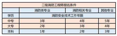 2022年二级注册消防工程师考试公告发布报名时间确定