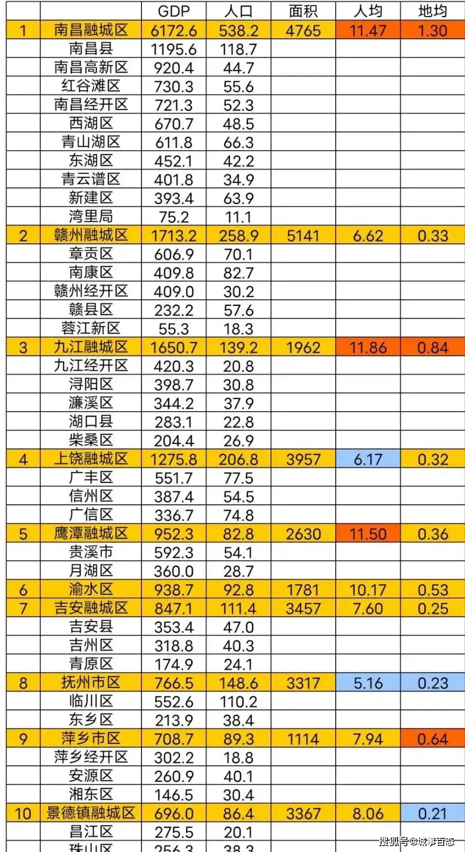 江西省2020全年gdp排名_江西九江:2021年GDP全国内地城市排名较2020年直线提升了8位!