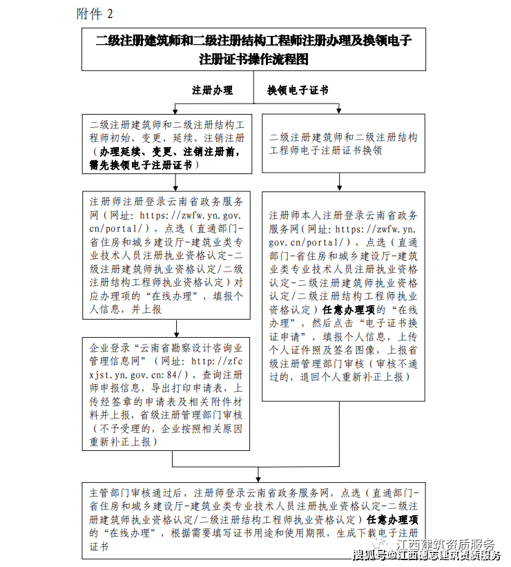 pdf附件1 《中華人民共和國二級註冊建築師註冊證書》和《中華人民