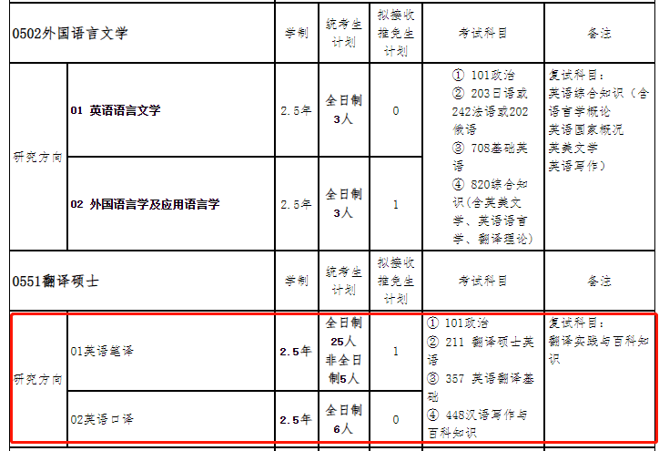 河北科技大學2022考研英語mti初試成績排名2021考研a區國家線為355分