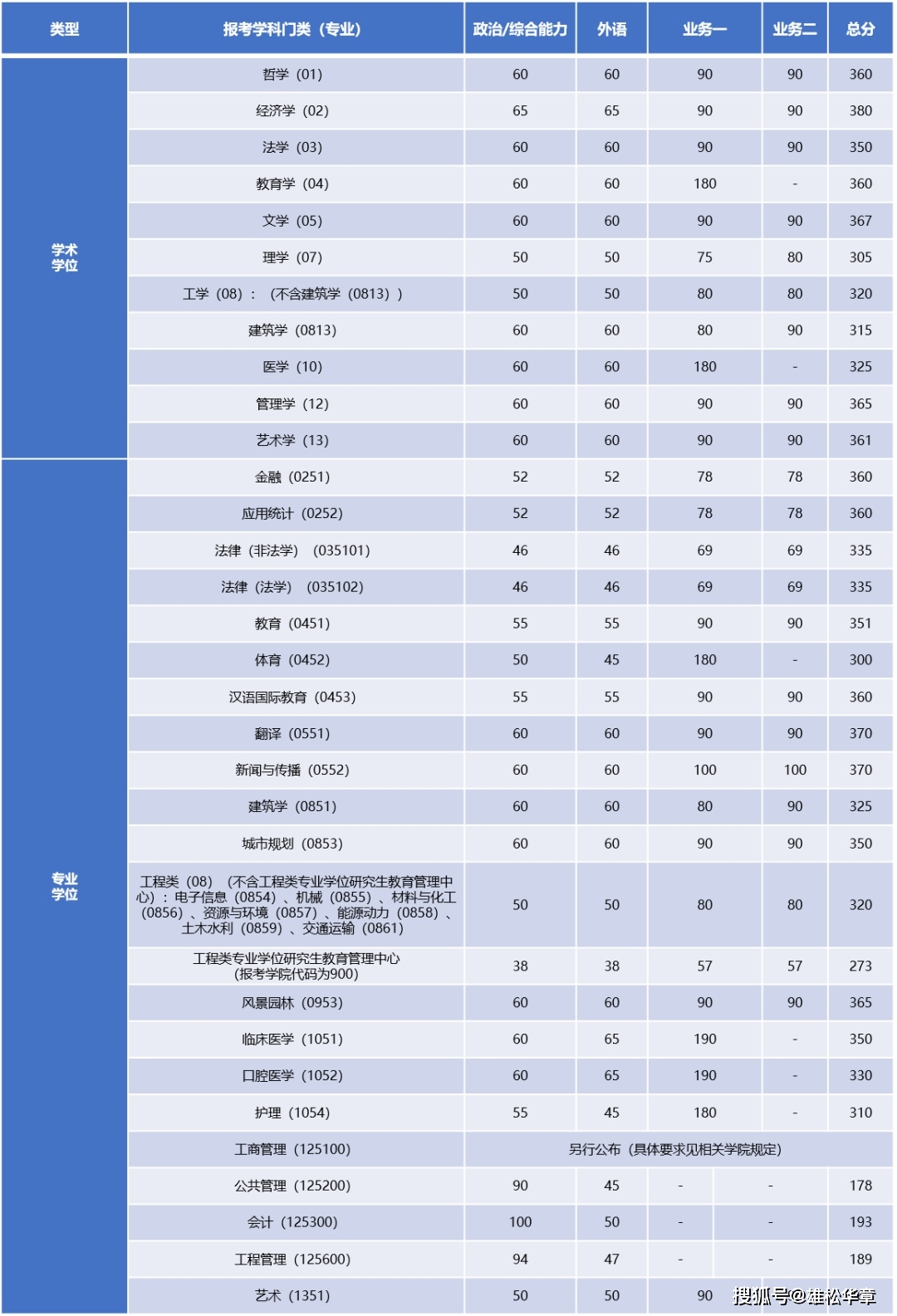 2022年同济大学研究生复试分数线已公布