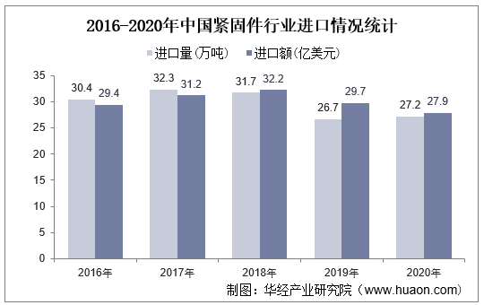 2020年我国紧固件行业进口数量达27