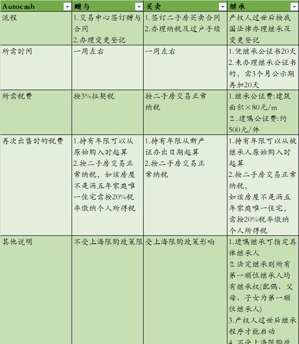 二手房个人交易税费说明在上图中，如果是通过买卖途径，所需税费的按二