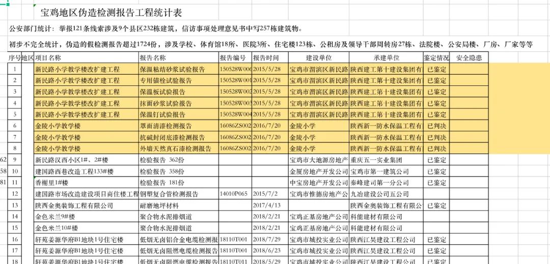 機構印章的有1718份假工程質量檢測報告,涉及學校,體育館18所,醫院3所