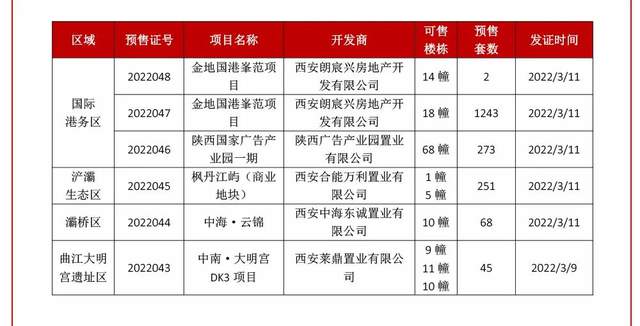 一週樓市回顧丨西安6個項目獲預售證1882套房源即將入市