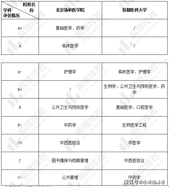 兩校學科評估情況根據第四輪學科評估結果,北京協和醫學院有9個學科