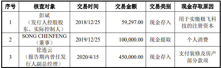 虧損持續擴大離職財總和董事的銀行流水無法獲取這公司科創板ipo