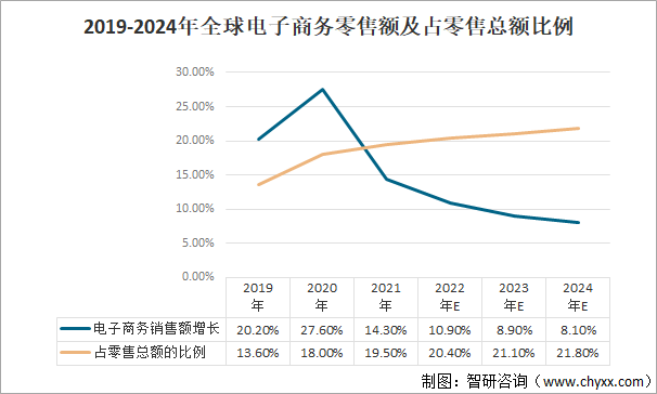 2021年中国电子商务行业发展现状及行业发展的驱动因素分析