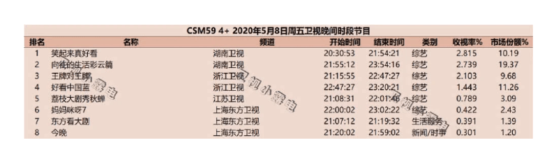 排名第一|惨被打脸，《王牌》沙溢劈瓦片5个，反被宋亚轩劈14个反超