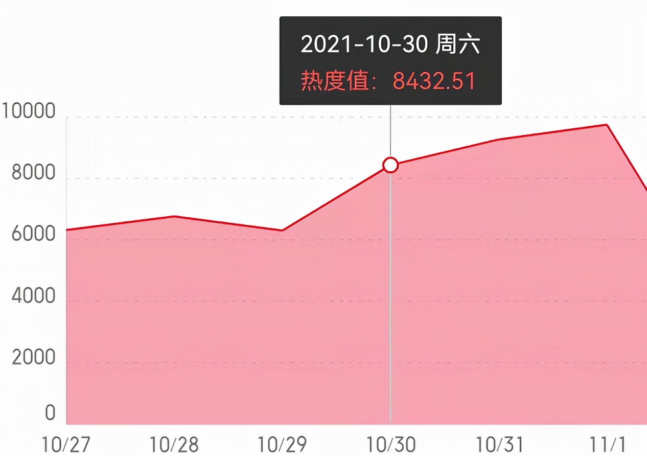 白甜|芒果台又抓到了“王炸”剧，4天登顶热度榜，收视率也破1啦？？