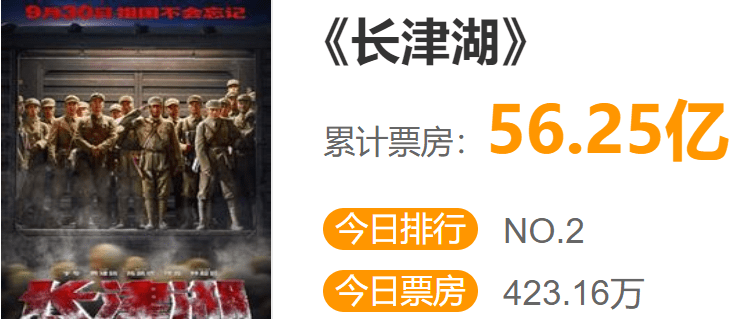 票价|还差0.7亿，《长津湖》后劲不足，赶超《战狼2》有点悬！！