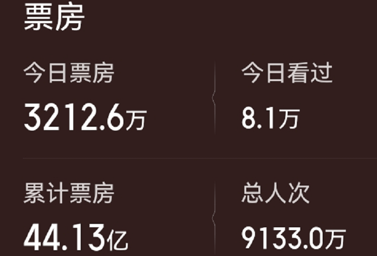 于沈腾|《长津湖》狂卷44亿，吴京成票房第一人，最大赢家却是陈凯歌？？