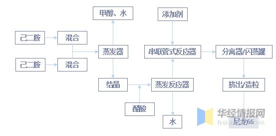 尼龙66基本生产流程简图就尼龙66生产工艺流程而言,主要先通过乙二胺