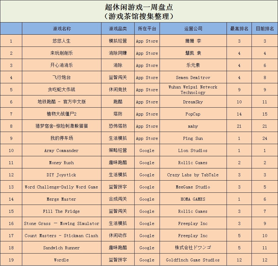 榜首|《冰雪竞技赛》登上TOP5，Lion Studios新游空降榜首 | 休闲新游周报