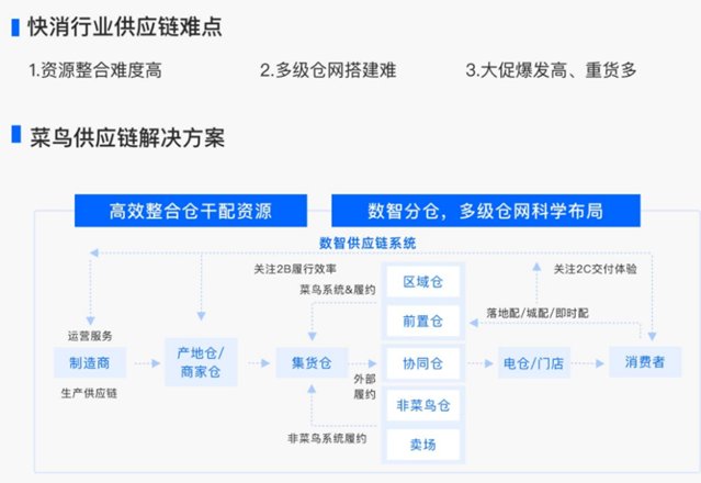 菜鳥加強自營物流能力建設產業互聯網價值進入稱重期