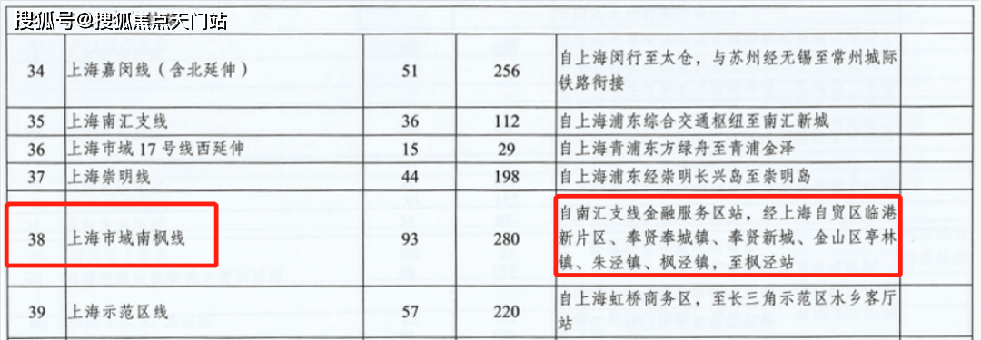 这其中,上海有一条市域铁路南枫线引起来了小胖君的注意:不久前