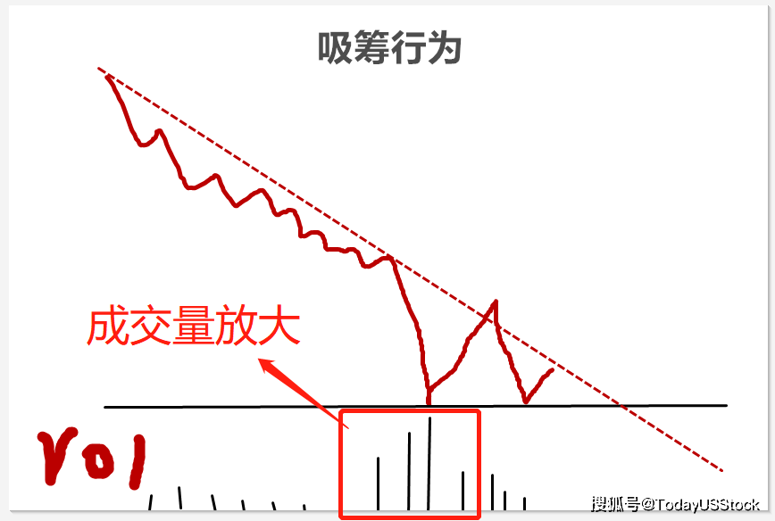 威科夫吸筹原理图图片