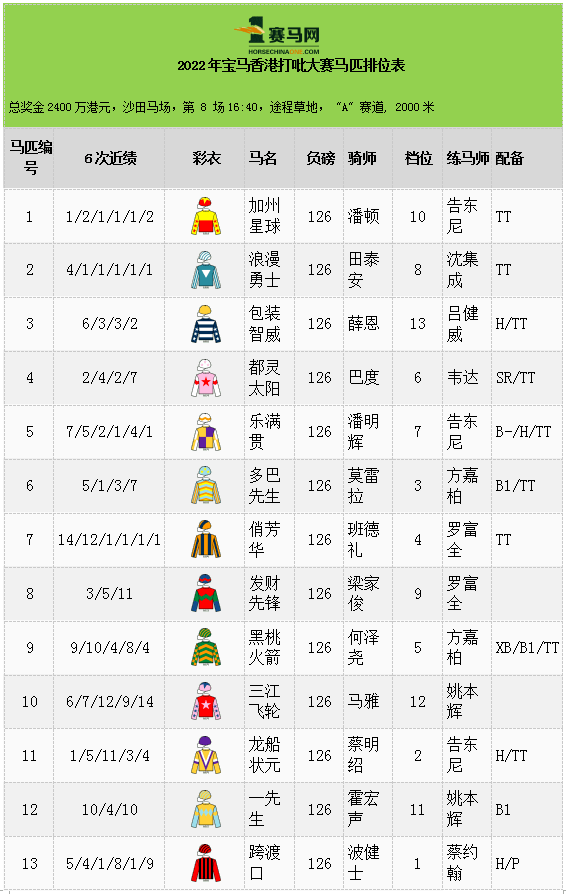 香港打吡大赛排位表出炉2400万巨奖谁将收入囊中