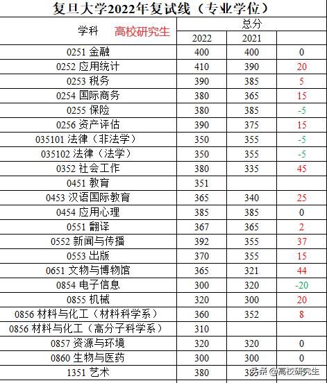 复旦2022年校线公布，材料暴涨48分，心理学等热门专业破400分