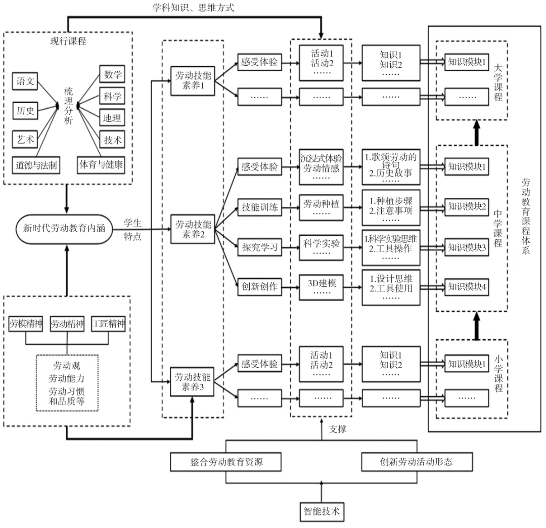 直接拿去用跨界融合的劳动教育课程体系与活动模型