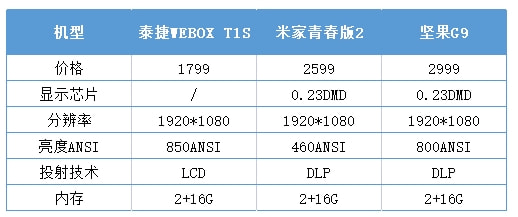 配置对比坚果是火乐科技旗下品牌的简称,主要专注打造行业终端