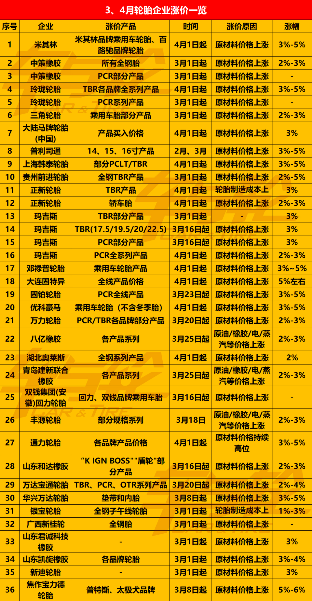 2022最全轮胎涨价汇总!_企业_价格_橡胶