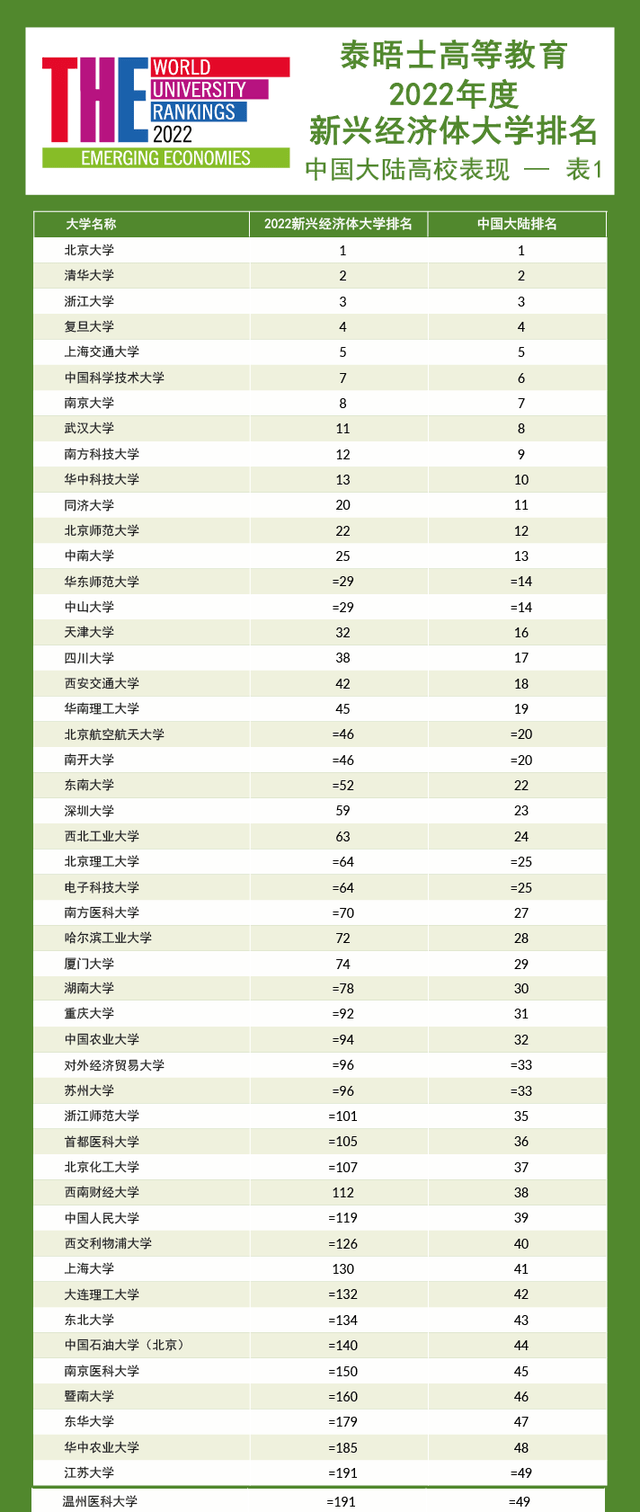 中国大学50强名单出炉！人大第39名，北大第1名