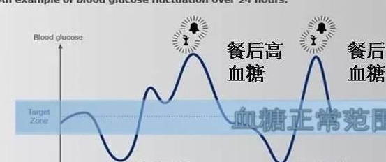 并发症|糖尿病血糖波动大，并发症来得早，要怎么避免血糖波动？