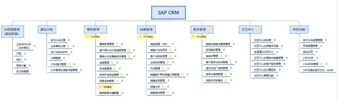 ltccrm兩者關係淺談