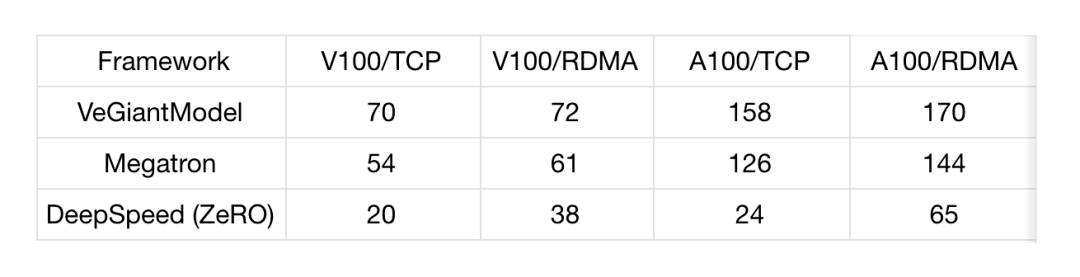 测试|性能最高提升 6.9 倍,字节跳动开源大模型训练框架 veGiantModel