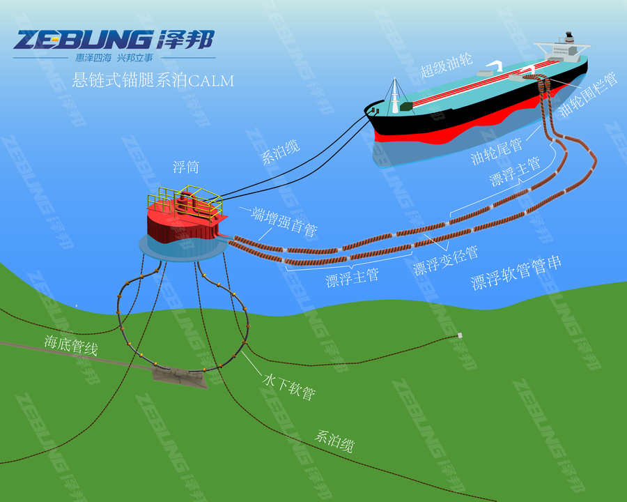 简述单点系泊系统和漂浮和水下输油软管