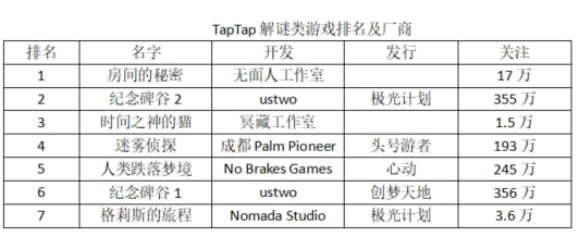 评分|首日下载量过万，TapTap评分高达9.4 这款解谜游戏成本居然才420元？！