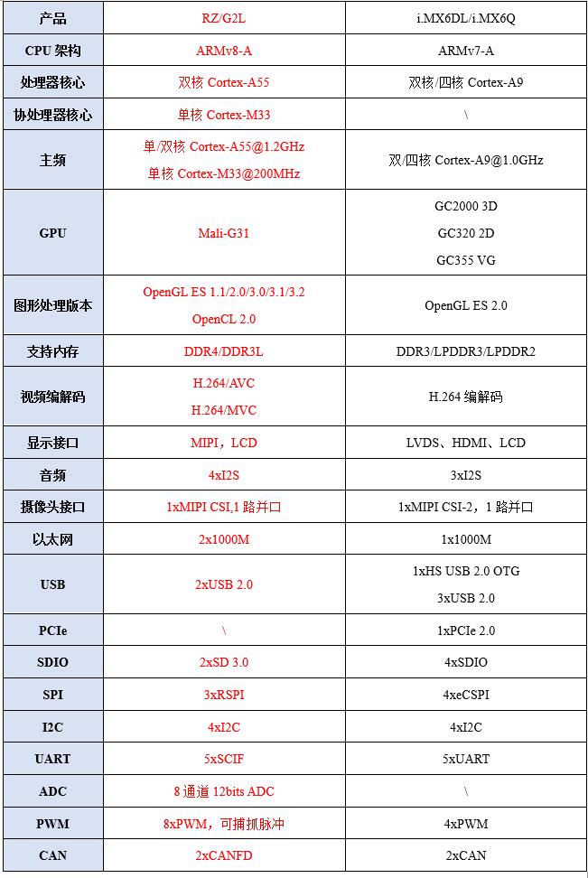 参数对比工业双核cortexa55rzg2l替代a9