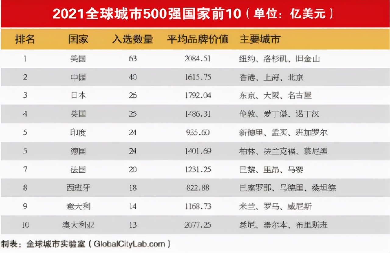 2021年全球gdp_2021年世界各国人均GDP出炉,中国排名第60(2)