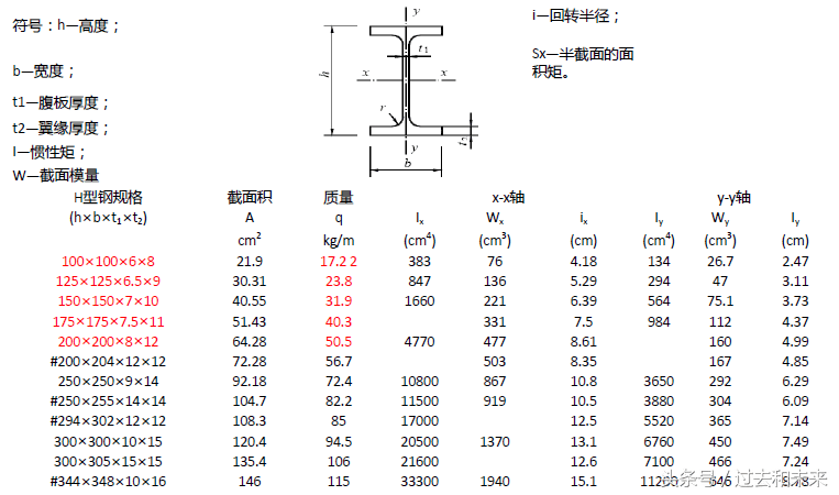钢型材按其断面形状可分为工字钢,h型钢,槽钢,等边角钢,不等边角钢