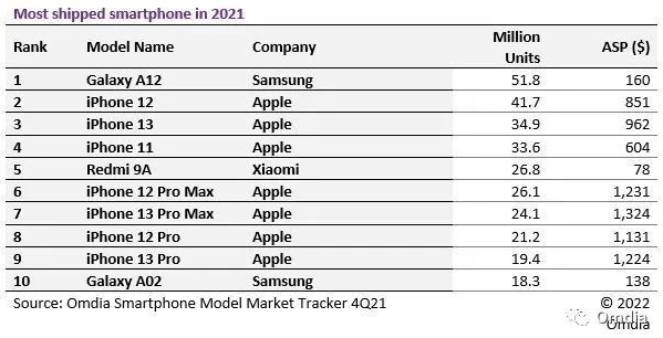 手机|2021全球畅销手机榜单出炉 三星A12居榜首 小米成唯一国产品牌