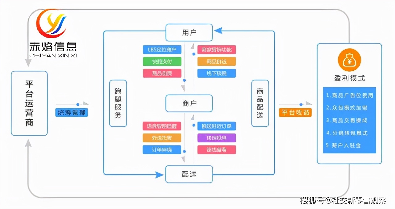 创业做同城外卖跑腿系统平台一年多他们是怎么做到的呢