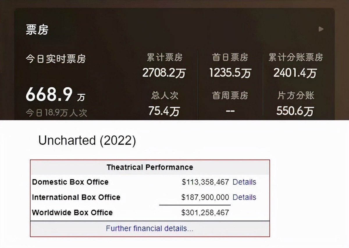 神秘海域|《神秘海域》趣事：筹拍14年，荷兰弟疯狂增肌，全球票房超3亿