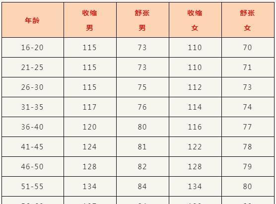 尿酸|血糖、血压、血脂、尿酸对照表，忌口清单，太全了，收藏+分享