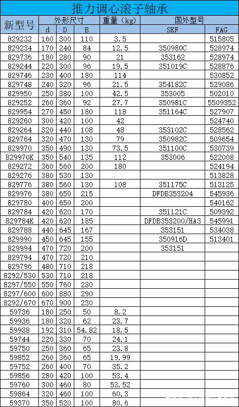 推力调心滚子轴承进口代号对照222系列调心滚子轴承规格尺寸表