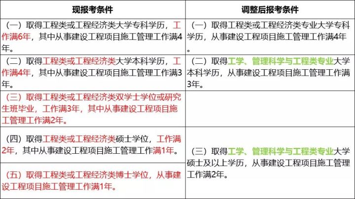 一建报考 条件_报考一建条件_一建需要什么条件才可以报考