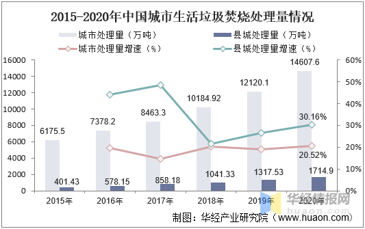 受国家政策和垃圾产量增长推动,我国城市生活垃圾处理量逐年增长,在