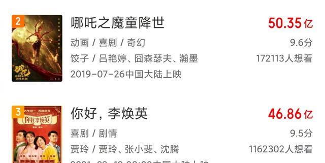 内地|《你好李焕英》票房破48亿！内地影史第三，前五均为华语电影