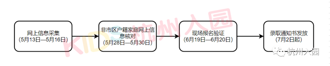 进行|幼儿园报名开始了！2022杭州民办幼儿园报名攻略出炉！材料不全也能入园！