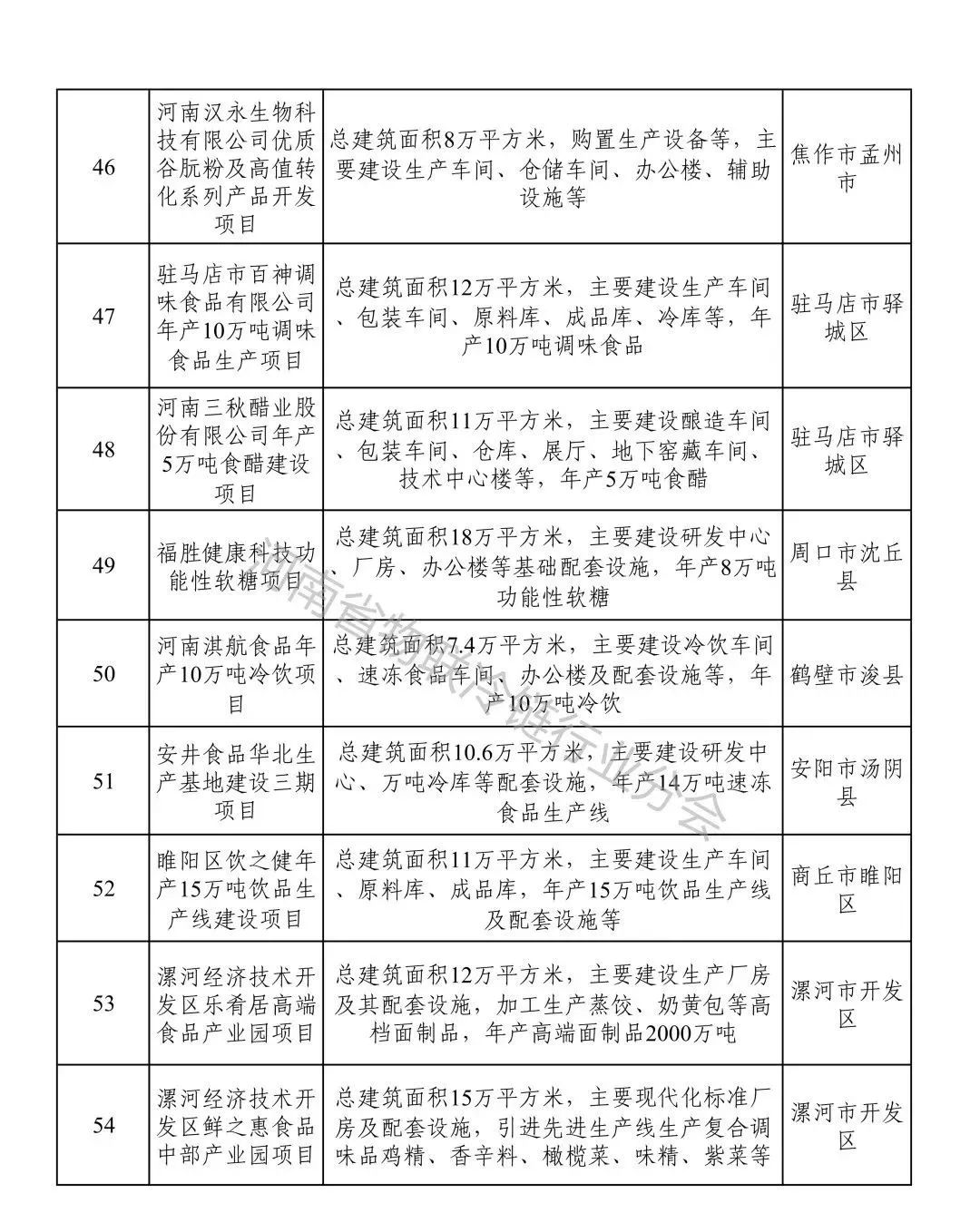 2022年河南省重点建设项目名单出炉冷链相关项目高达215个