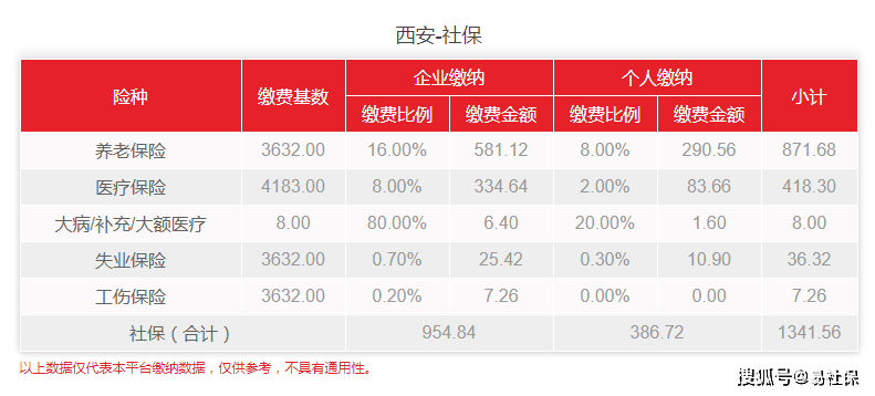 2022年西安西安高新最新社保费用介绍3月社保截止日是多少