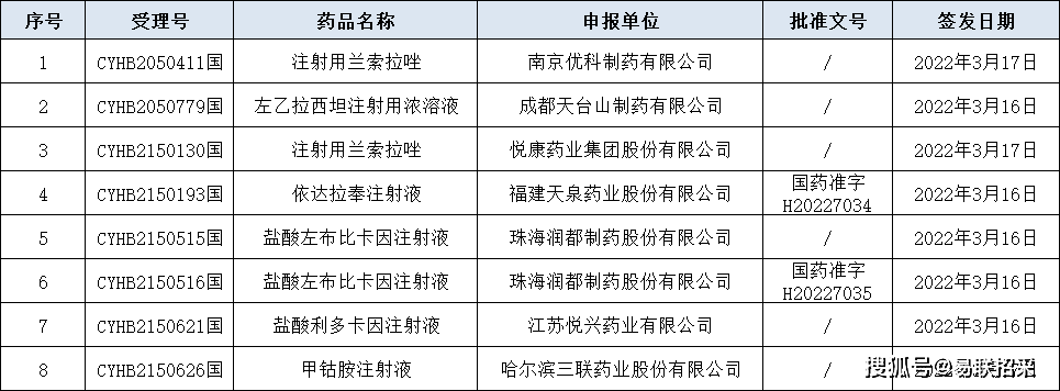 局發佈一批藥品批准證明文件待領取信息,注射用蘭索拉唑(南京優科製藥