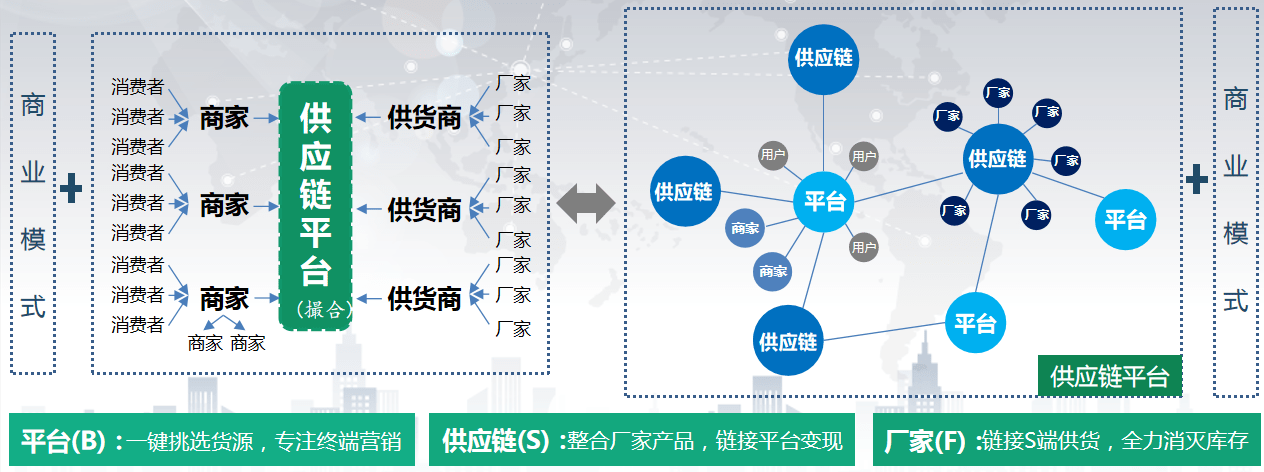 供应链数字时代下,中国产业带如何转型升级?_平台_产品_人参