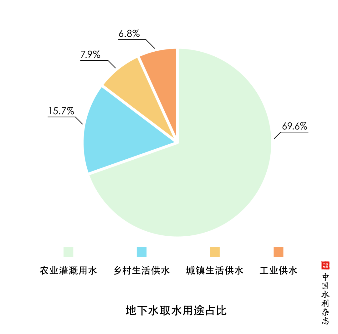 6%从地下水取水用途上看但取水量占比很大数量占比不大全国规模以上
