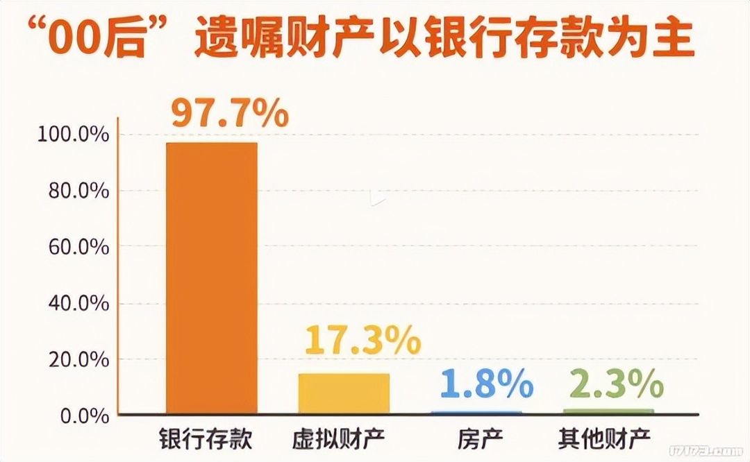 财产|你落伍了吗？00后开始立遗嘱！游戏账号等虚拟财产列为遗产